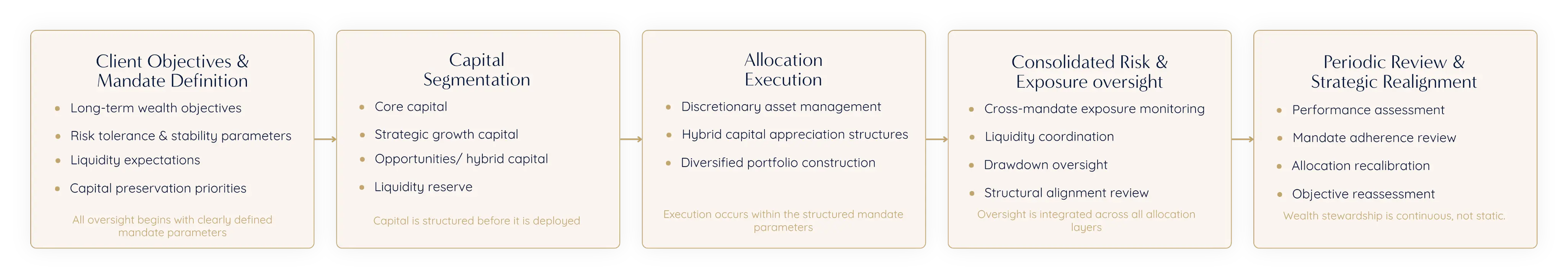 Hybrid allocation model diagram
