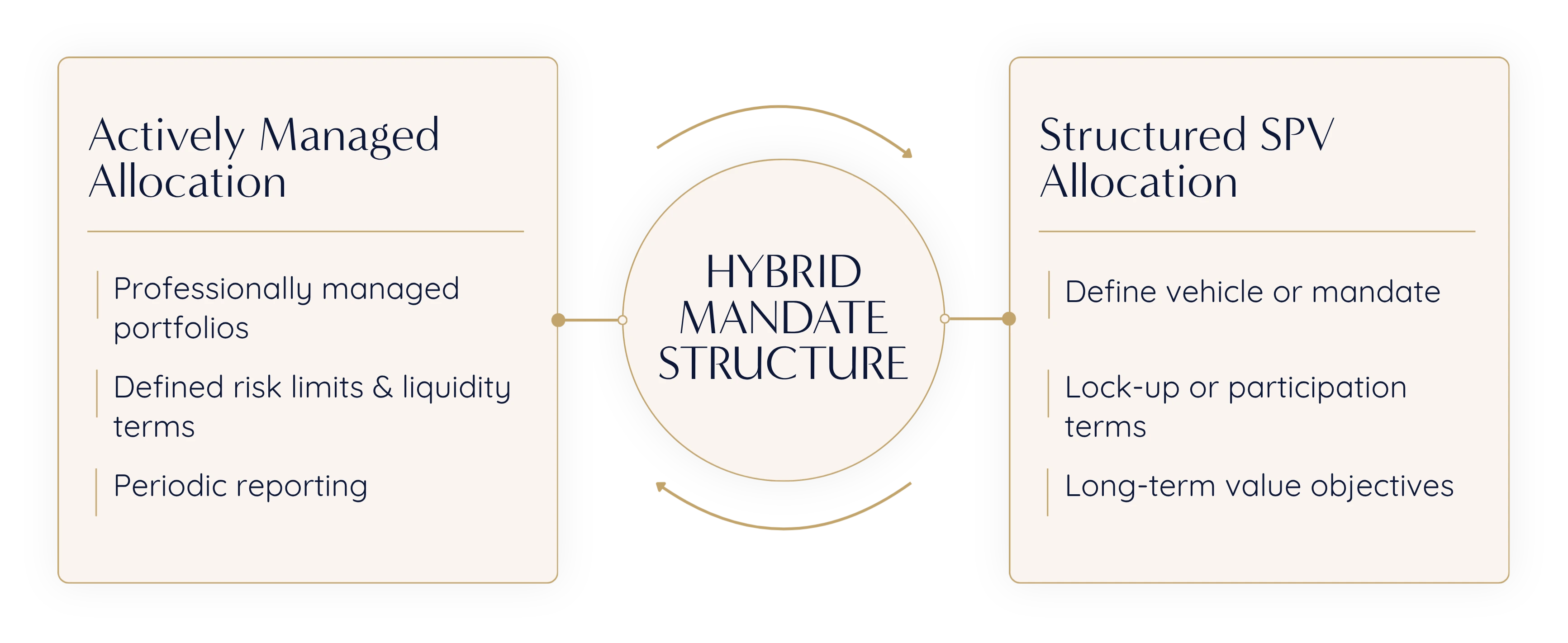 Hybrid allocation model diagram